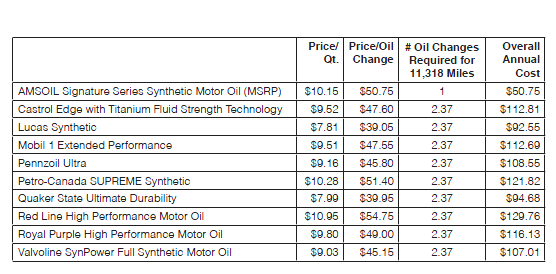 Motor Oil Comparison - Cost of Ownership Chart