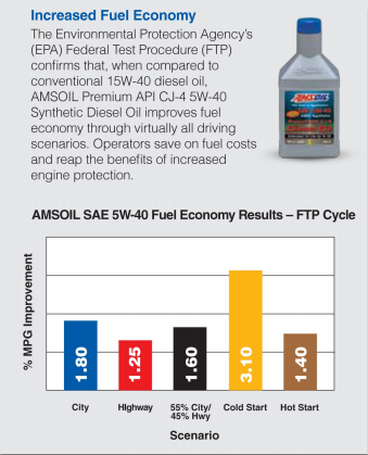 Amsoil 5w-40 DEO improves fuel mileage